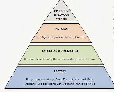 Piramida Perencanaan Keuangan yang sering diabaikan masyarakat