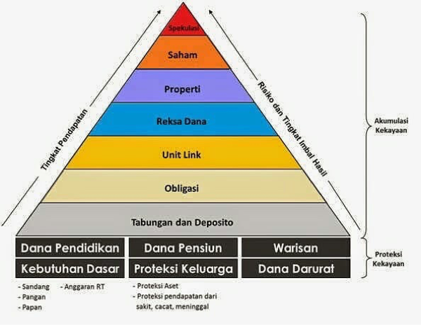 Piramida Perencanaan Keuangan yang sering diabaikan masyarakat