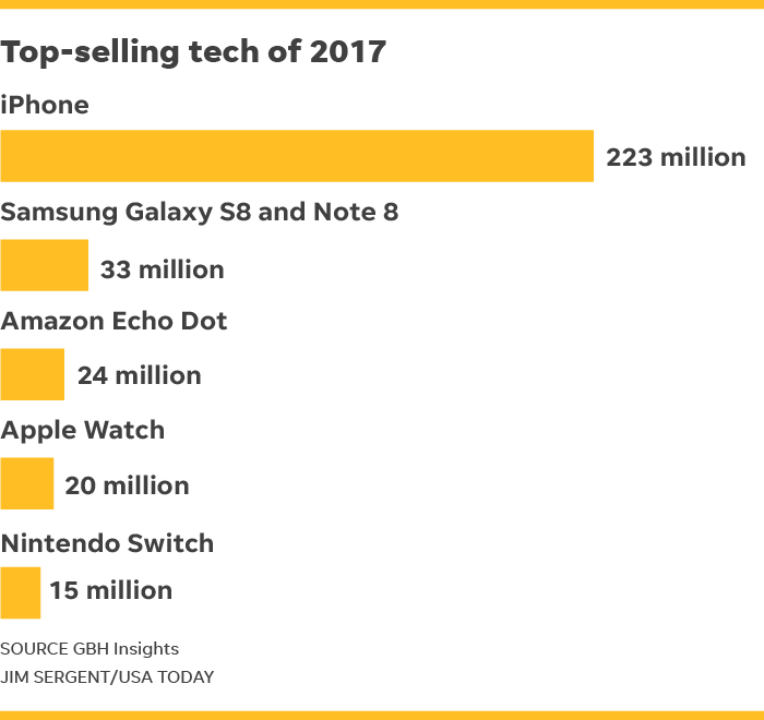 Siapa Produk Teknologi Terlaris Sepanjang 2017? Nih Jawabannya Gan!