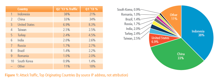 Ngeri! Jutaan Serangan Siber Gempur Indonesia Tiap Hari