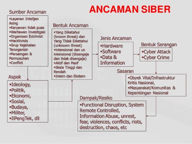 Ngeri! Jutaan Serangan Siber Gempur Indonesia Tiap Hari