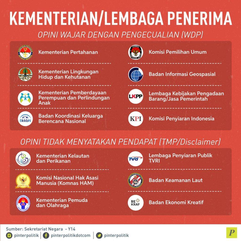 BPK, Auditor atau Koruptor?