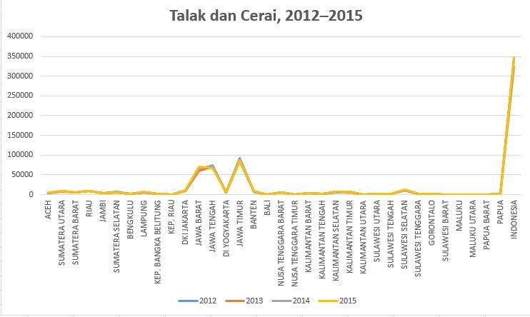 Naik Turunnya Tren Talak &amp; Perceraian di Indonesia