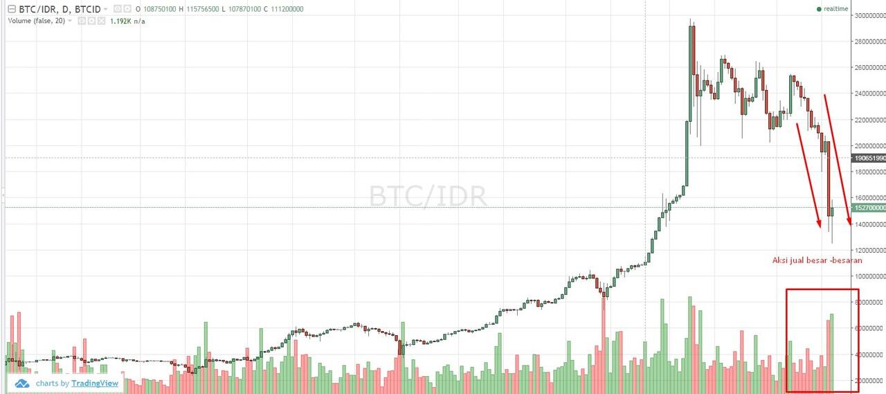 Awas !!! BitCoin Terancam Terus Rontok