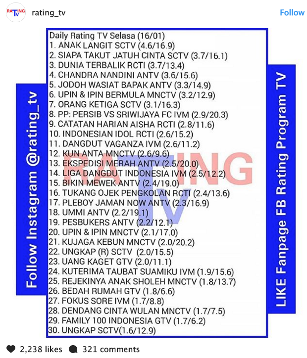 Rating 'Indonesian Idol' Showcase 2 Masuk Top 10, Efek Rumor Marion Jola?