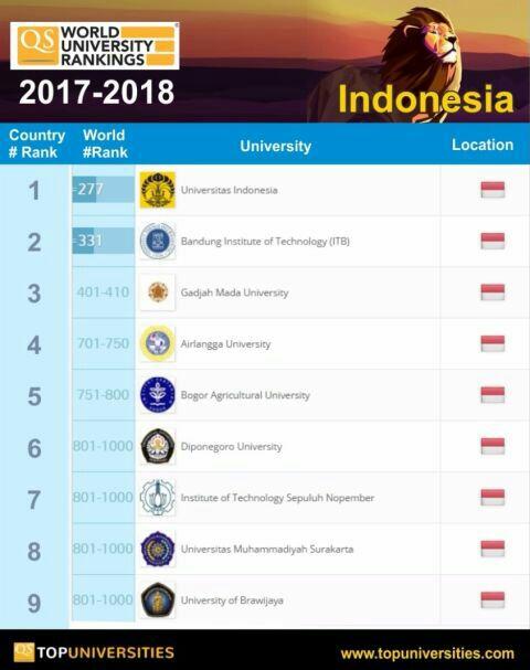 Top 9 Perguruan tinggi Indonesia di Dunia 2018