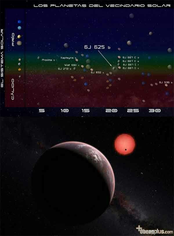 Bintang GJ 625 Super Tierra ada planet GJ 625b disana