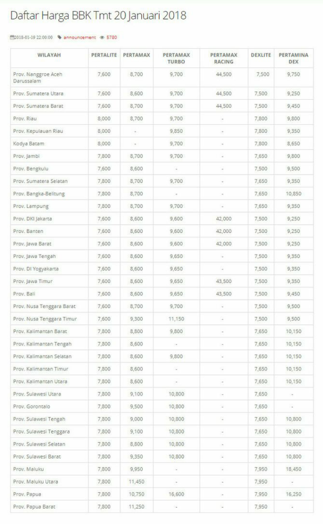 iHargai Pertalite naik idii awal tahun 2019 KASKUS