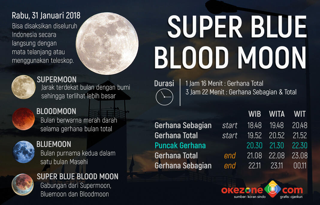 Ditanya soal Gerhana Bulan, Jokowi: Nonton di Langit, Gak Mungkin di Tanah