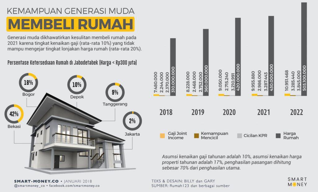 Ini Penyebab Generasi Muda Makin Sulit Beli Rumah  KASKUS