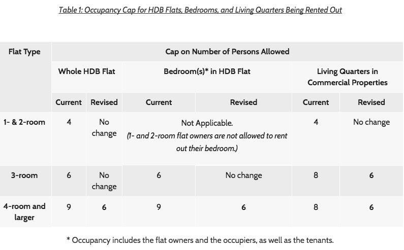 Pengumuman pengurangan occupancy cap utk HDB