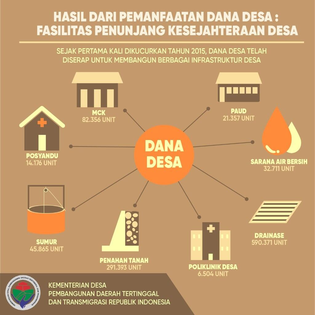 Apa itu arti prukades ?, pengertian prudesa dan contoh sasaran, target, dll dana desa