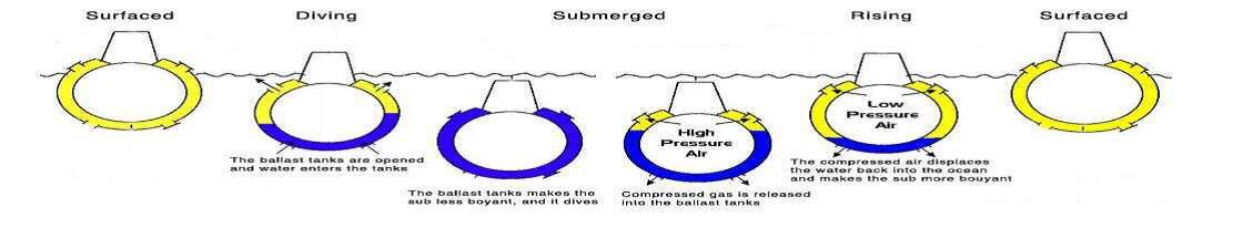 Mengenal Teknologi Kapal Selam (Introduction Submarines Technology)