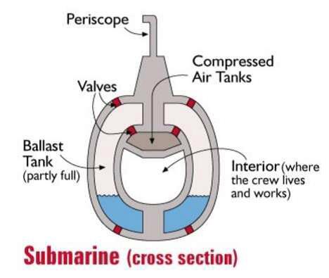 Mengenal Teknologi Kapal Selam (Introduction Submarines Technology)