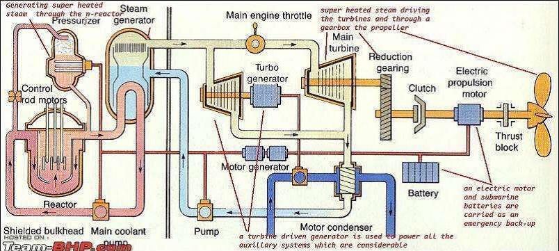 Mengenal Teknologi Kapal Selam (Introduction Submarines Technology)