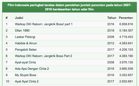 Wow, Dilan 1990 Tembus 5 Juta Penonton