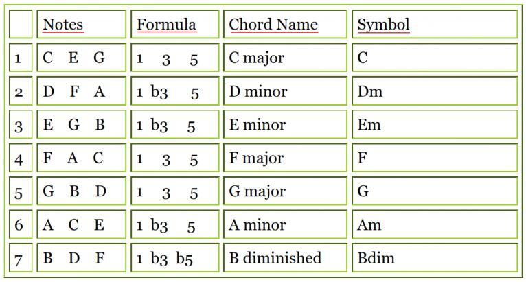 Chord Gitar Jazz Chord Gitar Lagu Lagu Kenangan