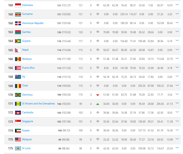 INDONESIA VS MALAYSIA &quot;Rangking Olahraga Dunia&quot;