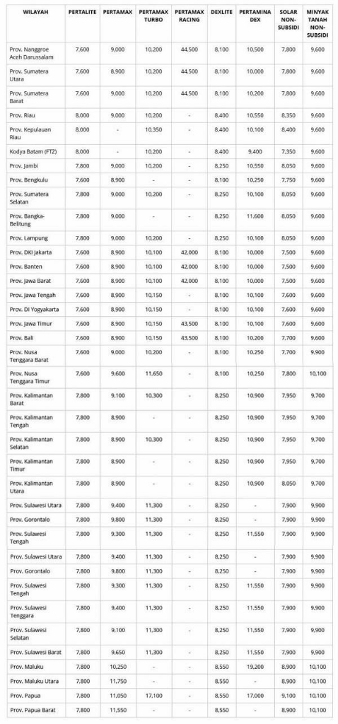 Harga BBM Nonsubsidi Pertamax Cs Naik Mulai Hari Ini

