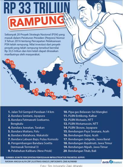 Pembangunan Infrastruktur Justru Solusi di Saat Krisis