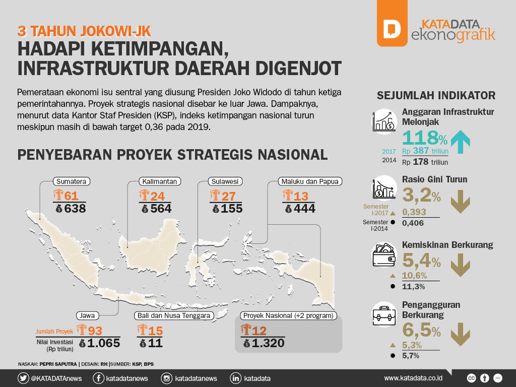Pembangunan Infrastruktur Justru Solusi di Saat Krisis