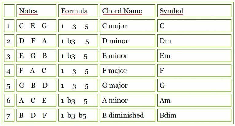 Belajar Gitar Jazz Pengembangan Trik Menghafal Chord Kaskus