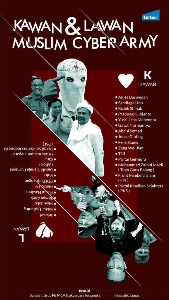 Mengklaim "Bela Ulama", Muslim Cyber Army Produksi Sampah Informasi