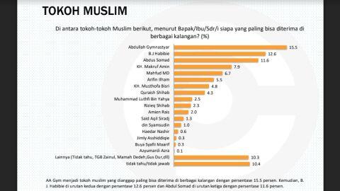 Survei: Aa Gym, Habibie dan Somad, 3 Tokoh Muslim Paling Diterima