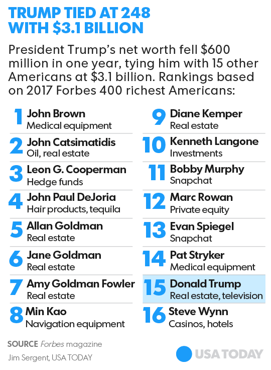 Makin Miskin, Posisi Trump Di Daftar Orang Terkaya Forbes Amblas 200 ...