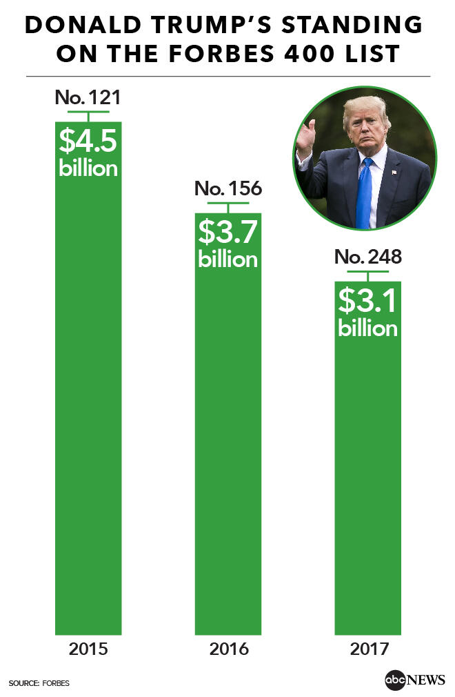 Makin Miskin, Posisi Trump di Daftar Orang Terkaya Forbes Amblas 200 Peringkat