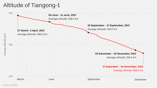 Mungkinkah Stasiun Luar Angkasa China Jatuh Ke Indonesia??