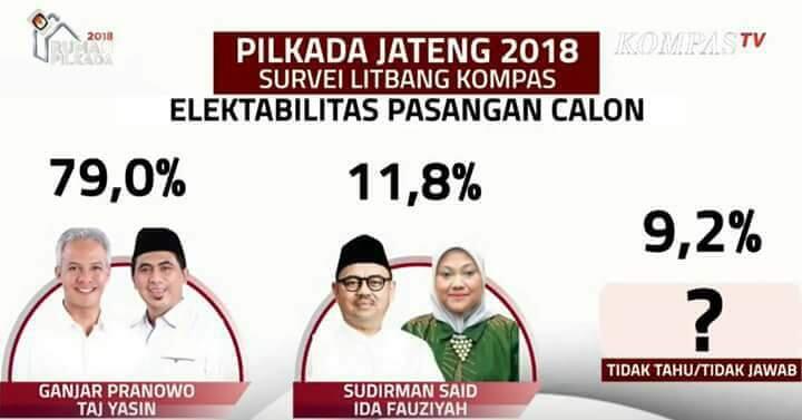 Survei "Kompas": Pilkada Jateng, Ganjar-Yasin di Atas Angin