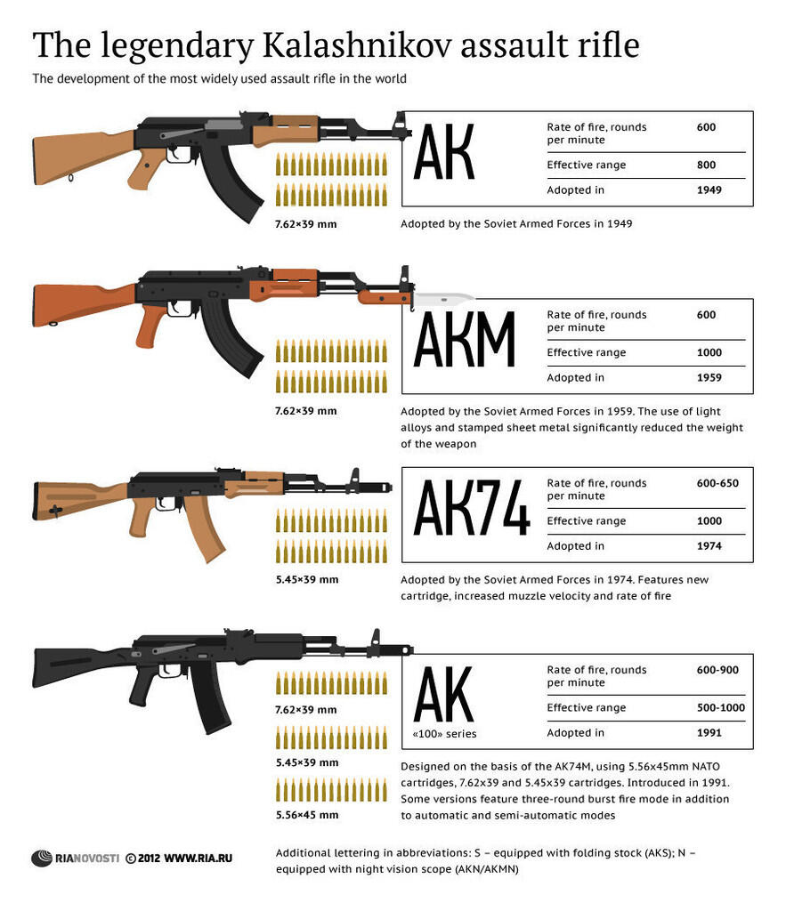 20 Fakta Menarik Tentang Senjata AK 47 Page 13 KASKUS