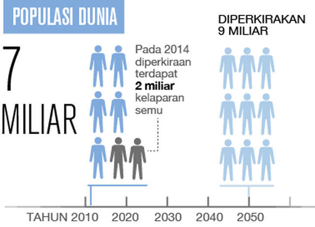 Hubungan Antara Tingkat Populasi Dengan Ketersediaan Sumber Daya Alam