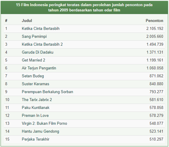 Perkembangan FILM Indonesia 10 Tahun terakhir berdasarkan Jumlah Penonton