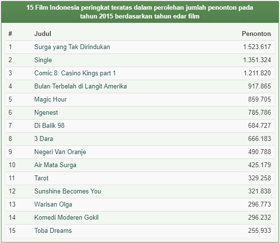 Perkembangan FILM Indonesia 10 Tahun terakhir berdasarkan Jumlah Penonton