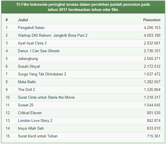 Perkembangan FILM Indonesia 10 Tahun terakhir berdasarkan Jumlah Penonton