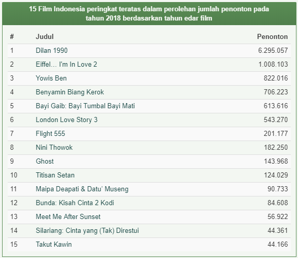 Perkembangan FILM Indonesia 10 Tahun terakhir berdasarkan Jumlah Penonton