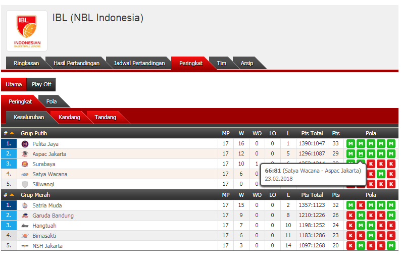 PENGEN TANYA TENTANG CARA PERHITUNGAN KLASEMEN BASKET PTS dan PTC