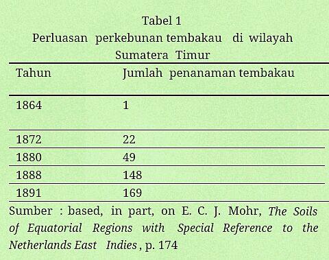 Sejarah Perkebunan Tembakau Sumatera Timur (1865 - 1891)