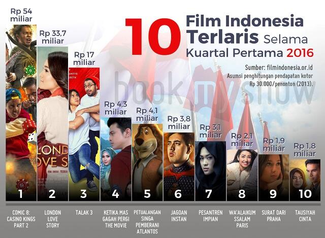 Berat Itu Bukan Rindu, Tapi Film CGI Indonesia Mengapa Engkau Berlalu