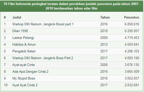 Inilah yang Bikin Film Zaman Now Laris