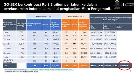 Gojek Sumbang Rp9,9 Triliun ke Perekonomian Nasional