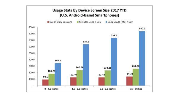 Semakin Besar Layar Smartphone, Maka Semakin Lama Pengguna Akan Menatap Layar