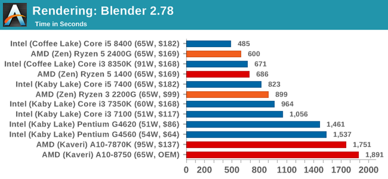 Ketahui Keunggulan Produk APU Desktop Ryzen dengan Grafis Radeon Vega!