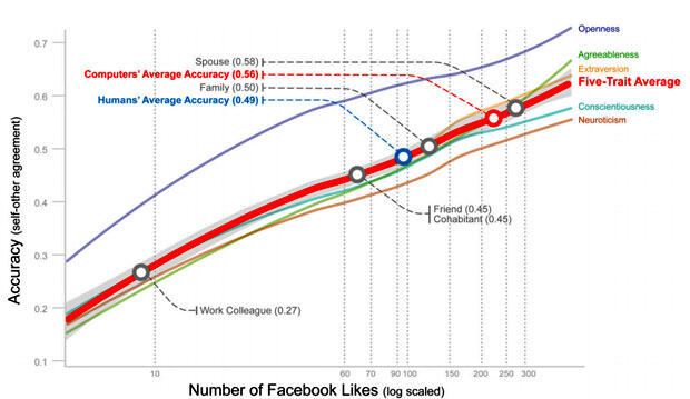 Kenapa Facebook Lebih Mengenalmu Ketimbang Sahabatmu, Keluargamu, Bahkan Kamu Sendiri