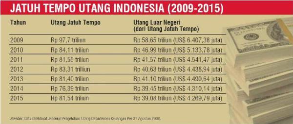 Utang besar bikin Indonesia bubar?