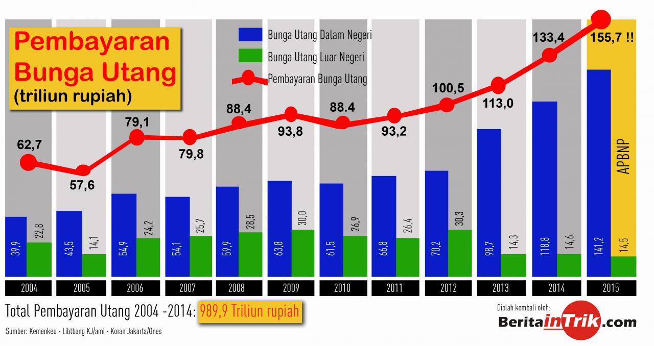 Utang besar bikin Indonesia bubar?