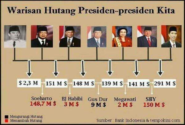 Utang besar bikin Indonesia bubar?