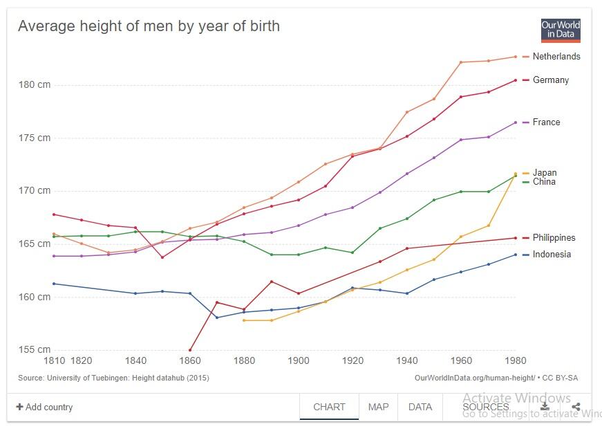 Dulu orang Jepang lebih pendek daripada orang Indonesia, bagaimana sekarang?